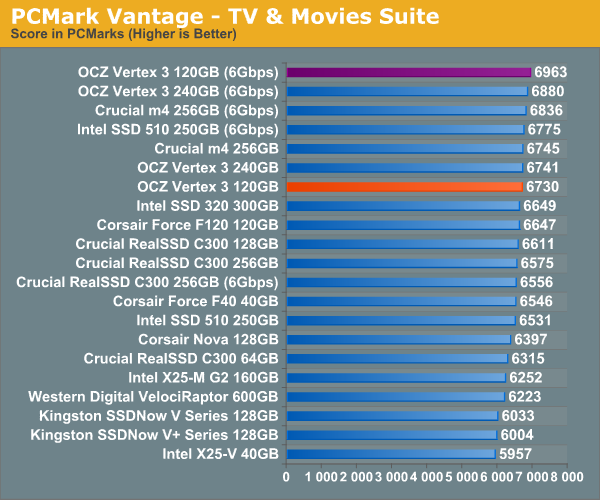 PCMark Vantage - TV & Movies Suite