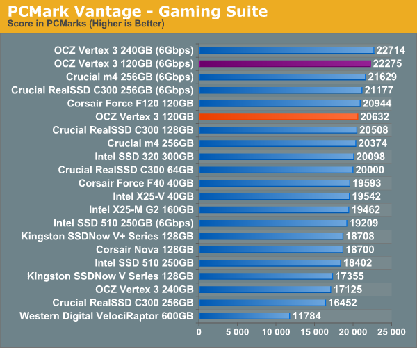 PCMark Vantage - Gaming Suite