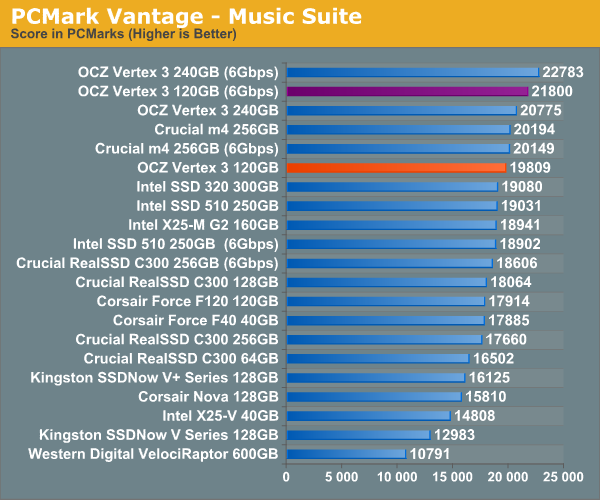 PCMark Vantage - Music Suite