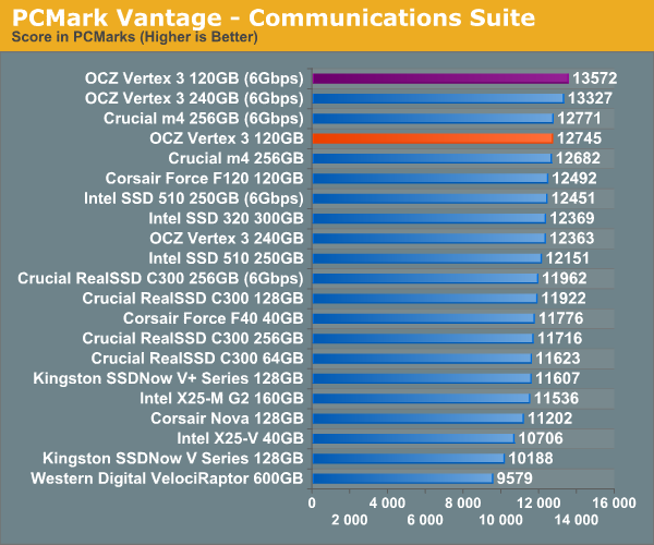 PCMark Vantage - Communications Suite