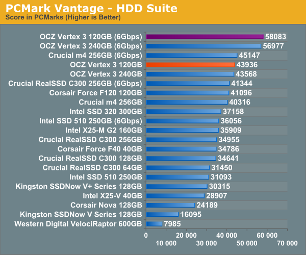 PCMark Vantage - HDD Suite