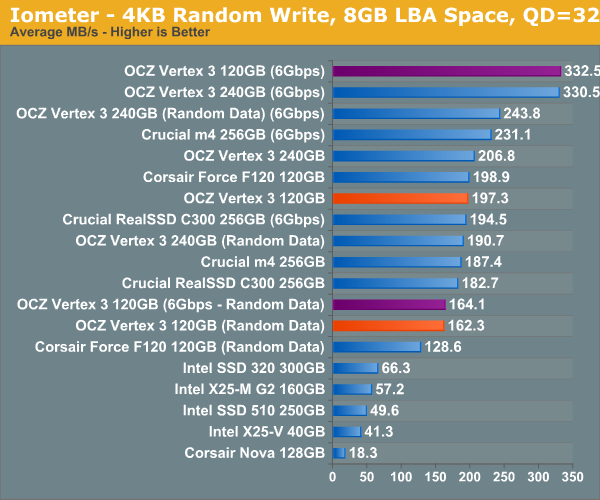 Iometer - 4KB Random Write, 8GB LBA Space, QD=32