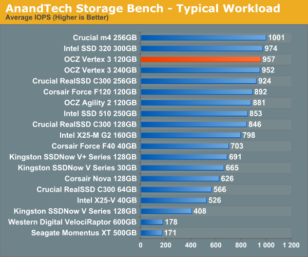 AnandTech Storage Bench - Typical Workload