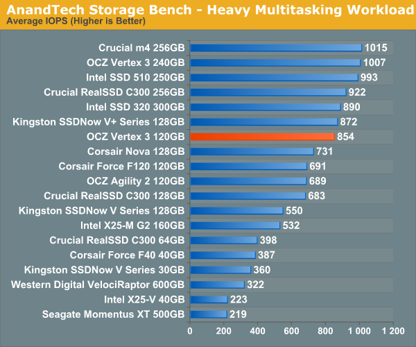 AnandTech Storage Bench - Heavy Multitasking Workload