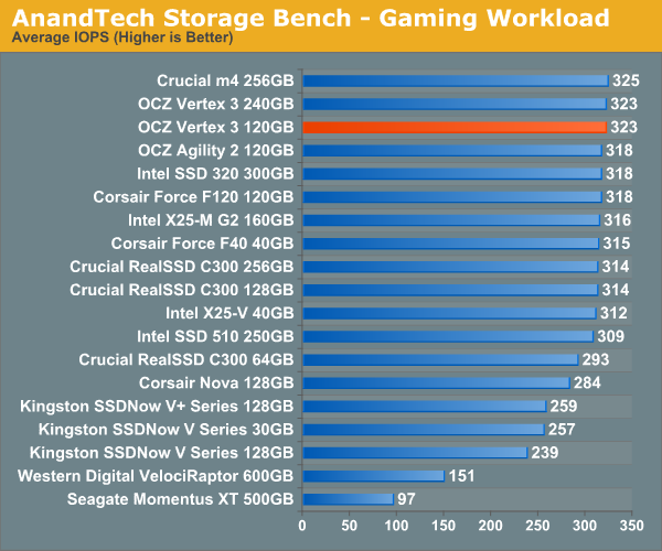 AnandTech Storage Bench - Gaming Workload