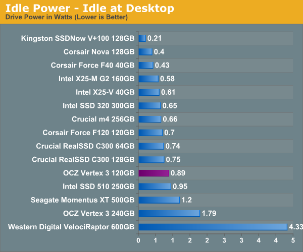 Idle Power - Idle at Desktop