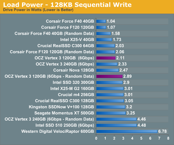 Load Power - 128KB Sequential Write