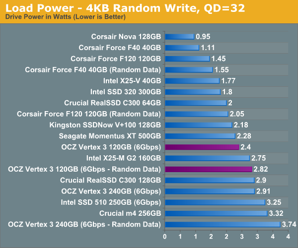 Load Power - 4KB Random Write, QD=32