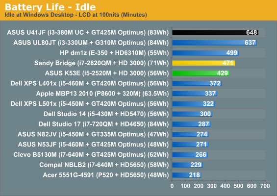 Battery Life - Idle