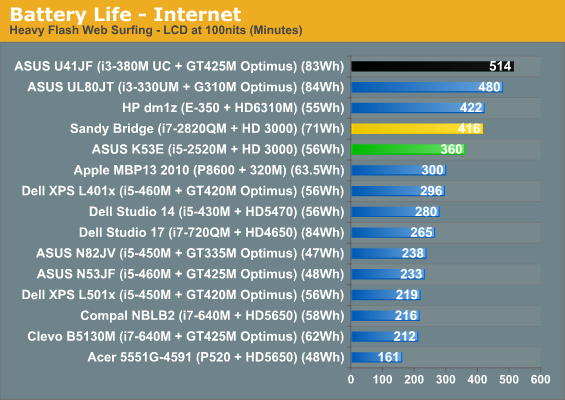 Battery Life - Internet