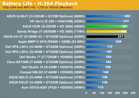 Battery Life - H.264 Playback