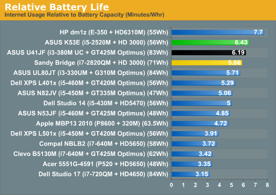 Relative Battery Life