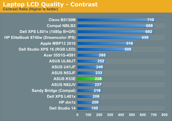 Laptop LCD Quality - Contrast