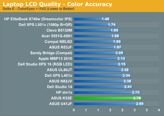 Laptop LCD Quality - Color Accuracy