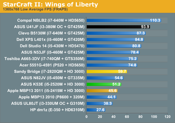 StarCraft II: Wings of Liberty