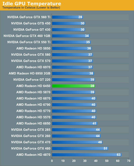 Нормальная температура видеокарты. GTX 560 ti vs HD 5870. Температура видеокарты AMD. Нормальная температура видеокарты GTX 550 ti. Нормальная температура видеокарты в играх.