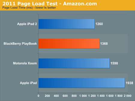 2011 Page Load Test - Amazon.com