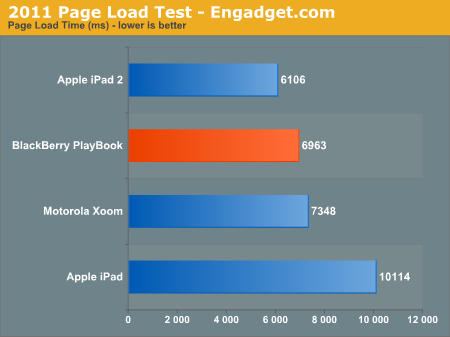 2011 Page Load Test - Engadget.com