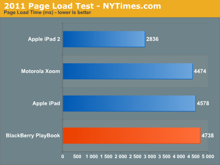 2011 Page Load Test - NYTimes.com