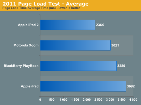2011 Page Load Test - Average