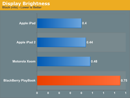 Display Brightness