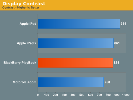 Display Contrast