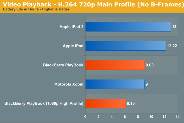 Video Playback - H.264 720p Base Profile (No B-Frames)