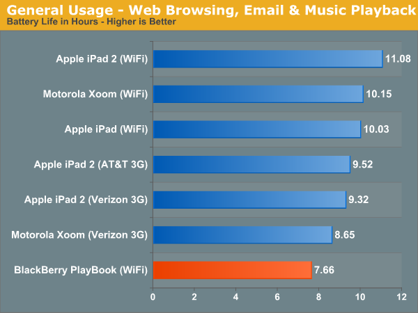 General Usage - Web Browsing, Email & Music Playback