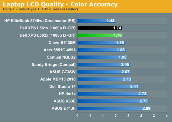 A Good LCD; Okay Temperatures and Noise Levels - Dell XPS 15 L502x 