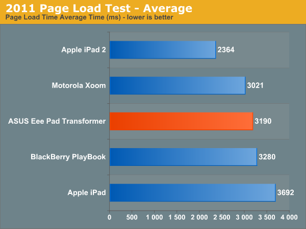 2011 Page Load Test—Average