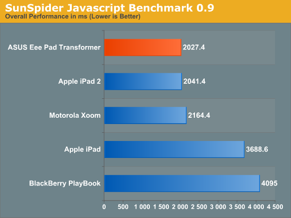 SunSpider Javascript Benchmark 0.9