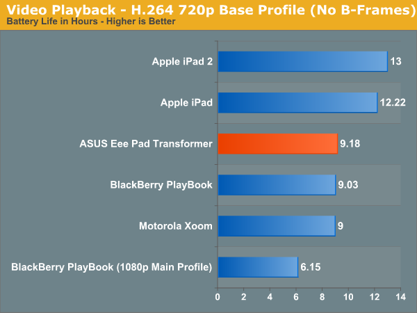 Video Playback—H.264 720p Base Profile (No B-Frames)