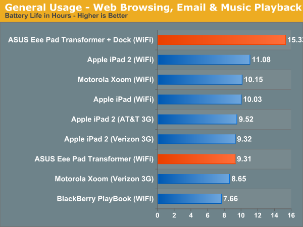 General Usage—Web Browsing, Email & Music Playback