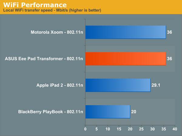 WiFi Performance