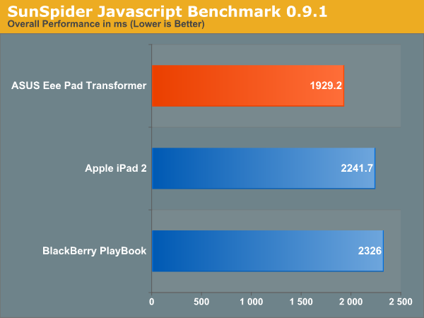 SunSpider Javascript Benchmark 0.9.1