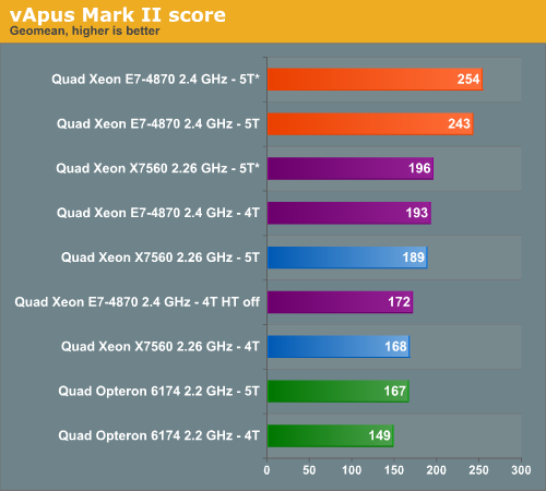 vApus Mark II score