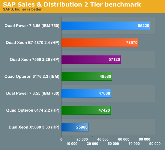 SAP Sales & Distribution 2 Tier benchmark