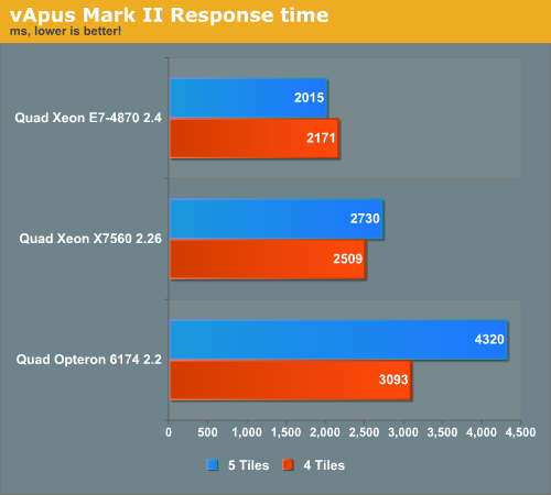 vApus Mark II Response time