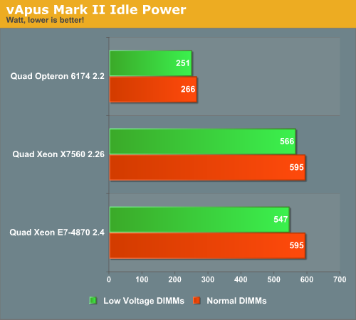 vApus Mark II Idle Power