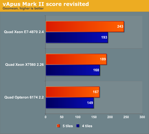 vApus Mark II score revisited