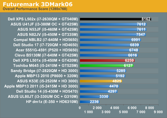 Gt 520m windows 10. Gt GEFORCE gt 525m. Видеокарта GEFORCE gt 650m 2gb. GEFORCE 645m характеристики. Apple m1 3dmark.