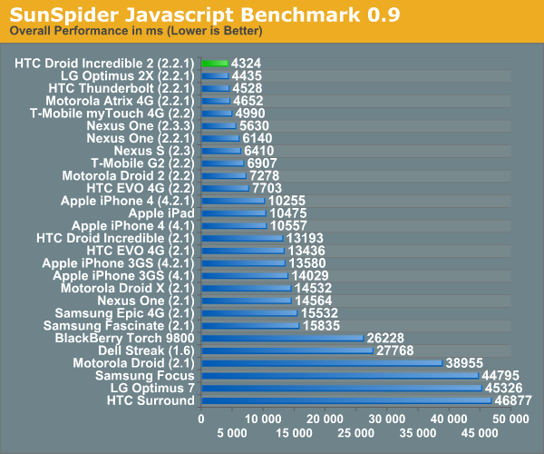 SunSpider Javascript Benchmark 0.9