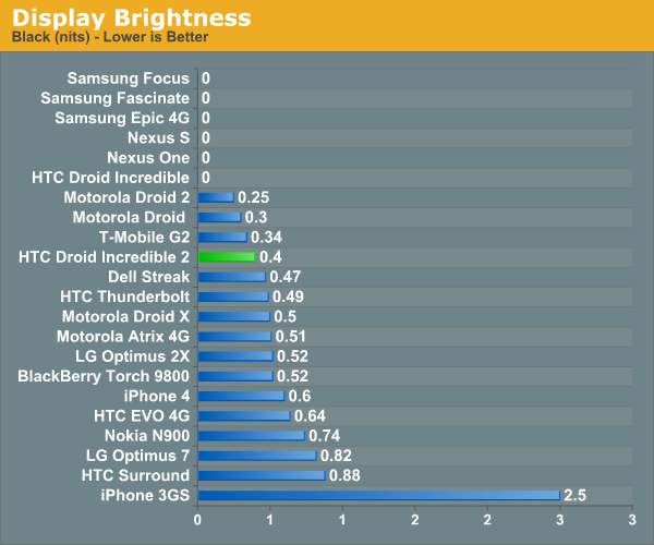 Display Brightness