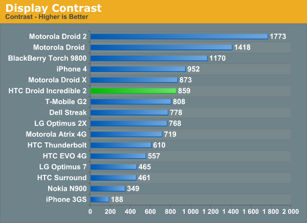 Display Contrast