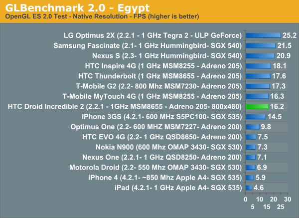 GLBenchmark 2.0 - Egypt