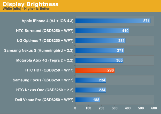 Display Brightness