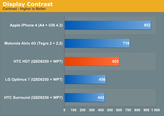 Display Contrast