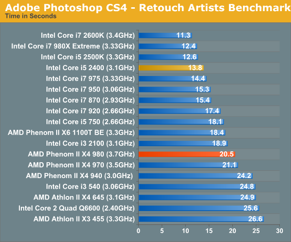 Adobe Photoshop CS4 - Retouch Artists Benchmark