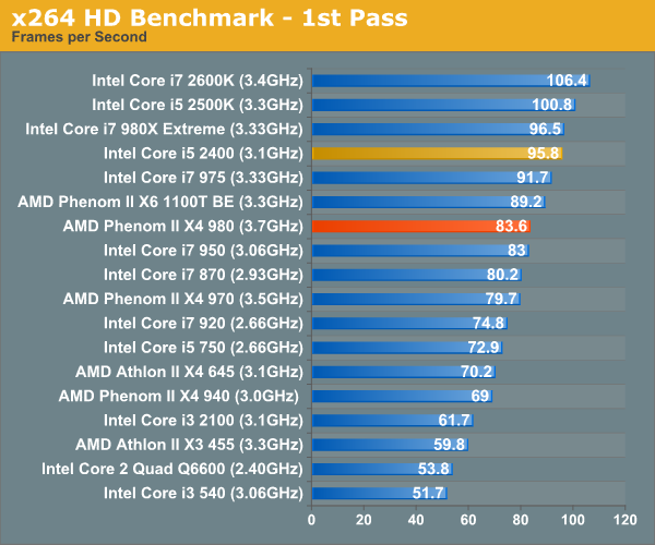 x264 HD Benchmark - 1st Pass