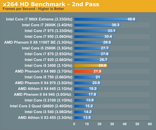 x264 HD Benchmark - 2nd Pass